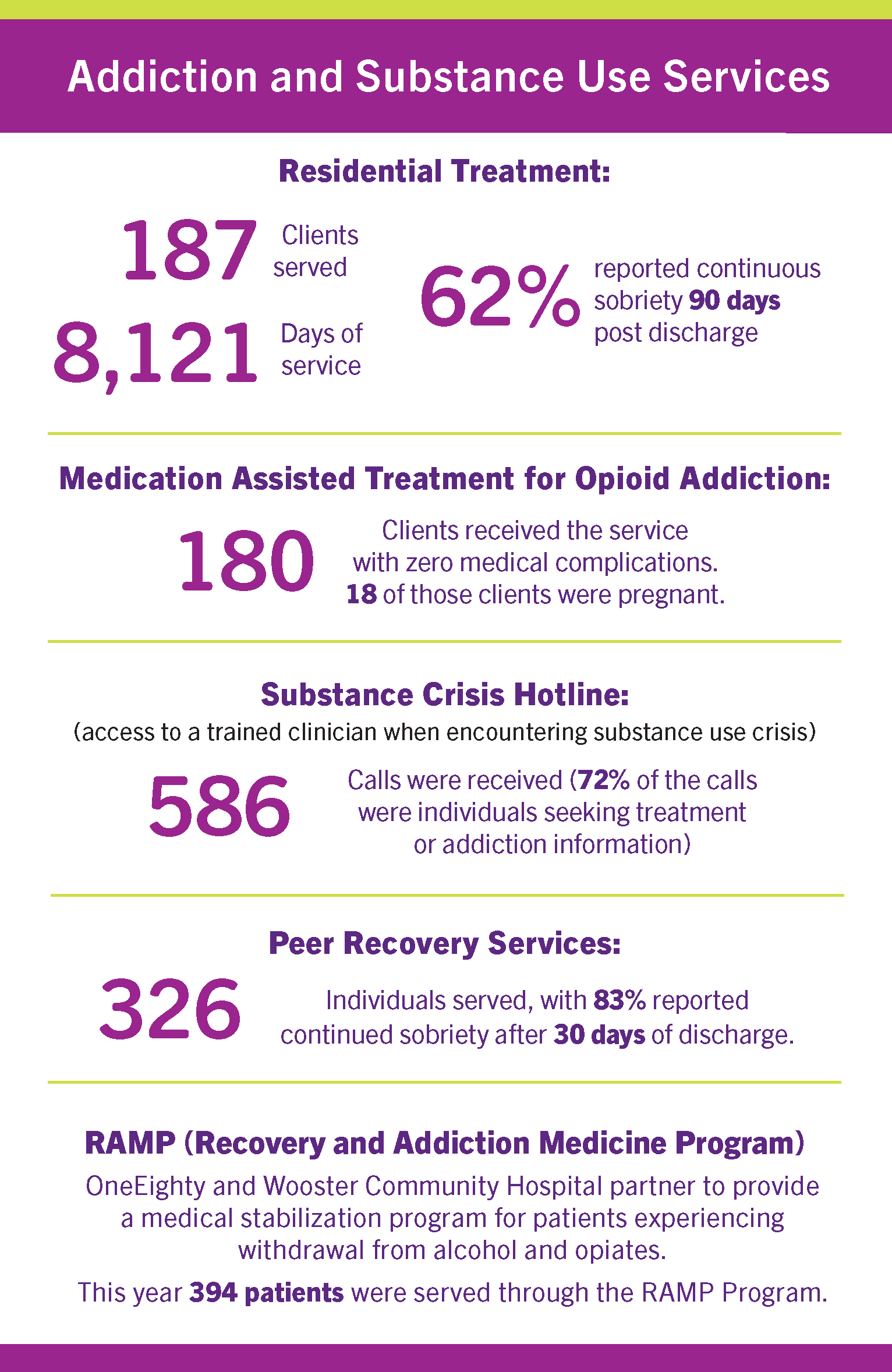 Addiction and Substance Use 2024 Infographic